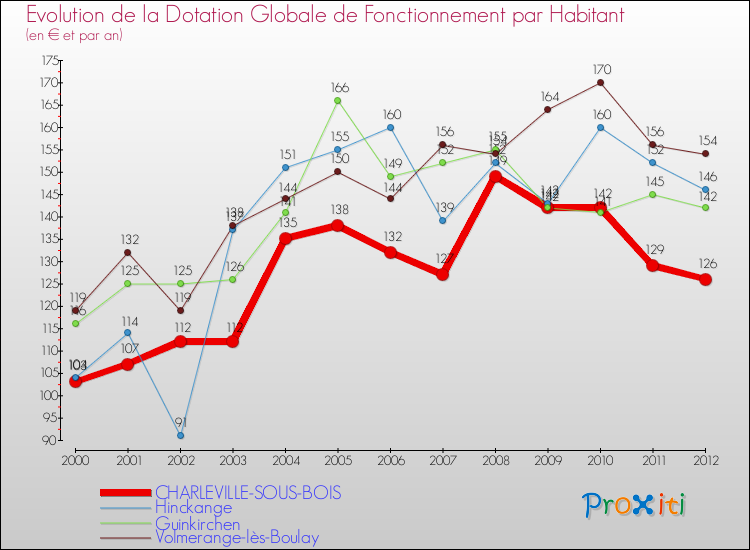 Evolution et montant de la dotation globale de fonctionnement par Habitant pour CHARLEVILLE-SOUS-BOIS et les communes proches Comparaison des dotations globales de fonctionnement par habitant pour CHARLEVILLE-SOUS-BOIS et les communes voisines