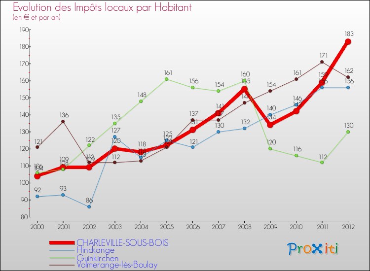 Evolution et montant des impôts locaux par Habitant pour CHARLEVILLE-SOUS-BOIS et les communes proches Comparaison des impôts locaux par habitant pour CHARLEVILLE-SOUS-BOIS et les communes voisines