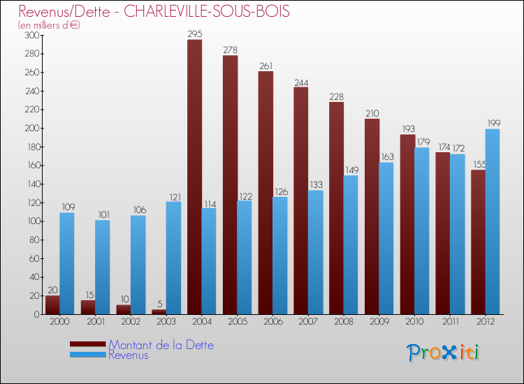 Evolution comparée de la dette et des revenus pour la commune de CHARLEVILLE-SOUS-BOIS de 2000 à 2012 Comparaison de la dette et des revenus pour CHARLEVILLE-SOUS-BOIS de 2000 à 2012