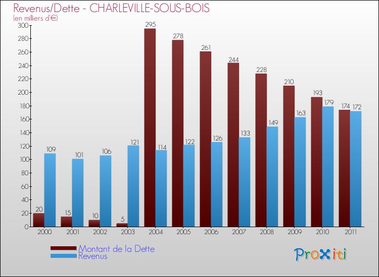 Evolution comparée de la dette et des revenus pour la commune de CHARLEVILLE-SOUS-BOIS de 2000 à 2011 Comparaison de la dette et des revenus pour CHARLEVILLE-SOUS-BOIS de 2000 à 2011