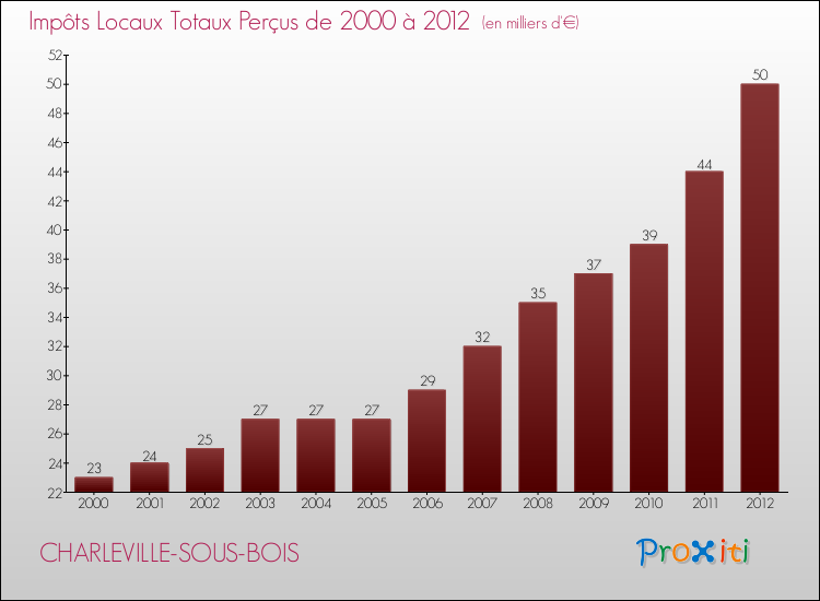 Evolution des Impôts Locaux pour la commune de CHARLEVILLE-SOUS-BOIS de 2000 à 2012 Evolution des Impôts Locaux pour CHARLEVILLE-SOUS-BOIS de 2000 à 2012