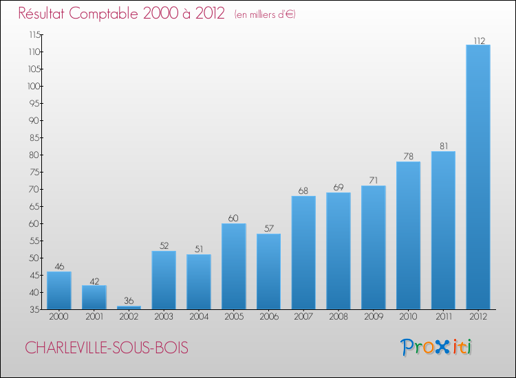 Evolution du résultat comptable pour la commune de CHARLEVILLE-SOUS-BOIS de 2000 à 2012 Evolution du résultat comptable pour CHARLEVILLE-SOUS-BOIS de 2000 à 2012