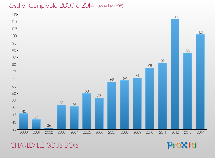 Evolution du résultat comptable pour la commune de CHARLEVILLE-SOUS-BOIS de 2000 à 2014 Evolution du résultat comptable pour CHARLEVILLE-SOUS-BOIS de 2000 à 2014