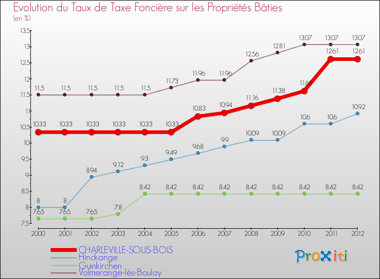 Evolution du taux de la taxe foncière sur le bati pour CHARLEVILLE-SOUS-BOIS et les communes proches de 2000 à 2012 Comparaison des taux de taxe foncière sur le bati pour CHARLEVILLE-SOUS-BOIS et les communes voisines de 2000 à 2012