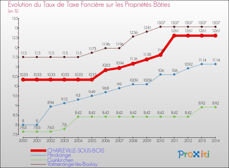 Evolution du taux de la taxe foncière sur le bati pour CHARLEVILLE-SOUS-BOIS et les communes proches de 2000 à 2014 Comparaison des taux de taxe foncière sur le bati pour CHARLEVILLE-SOUS-BOIS et les communes voisines de 2000 à 2014