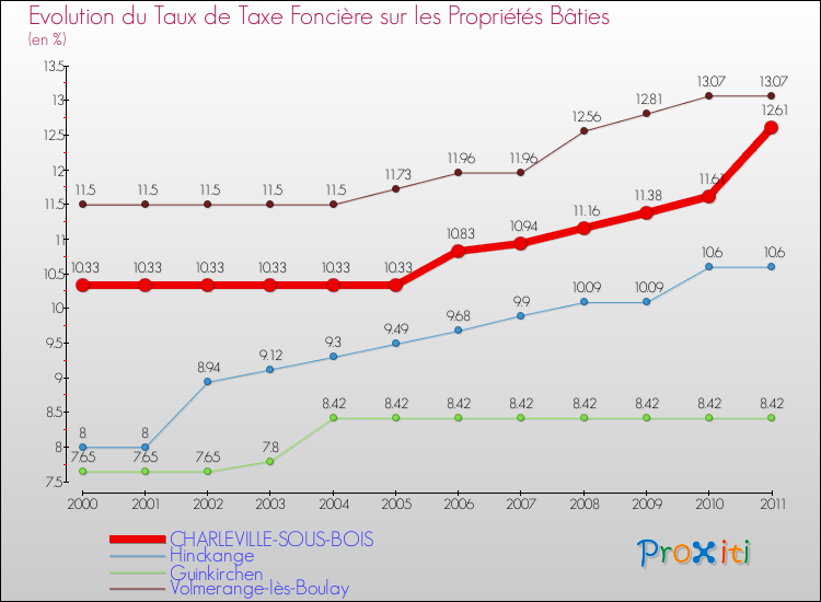 Evolution du taux de la taxe foncière sur le bati pour CHARLEVILLE-SOUS-BOIS et les communes proches Comparaison des taux de taxe foncière sur le bati pour CHARLEVILLE-SOUS-BOIS et les communes voisines