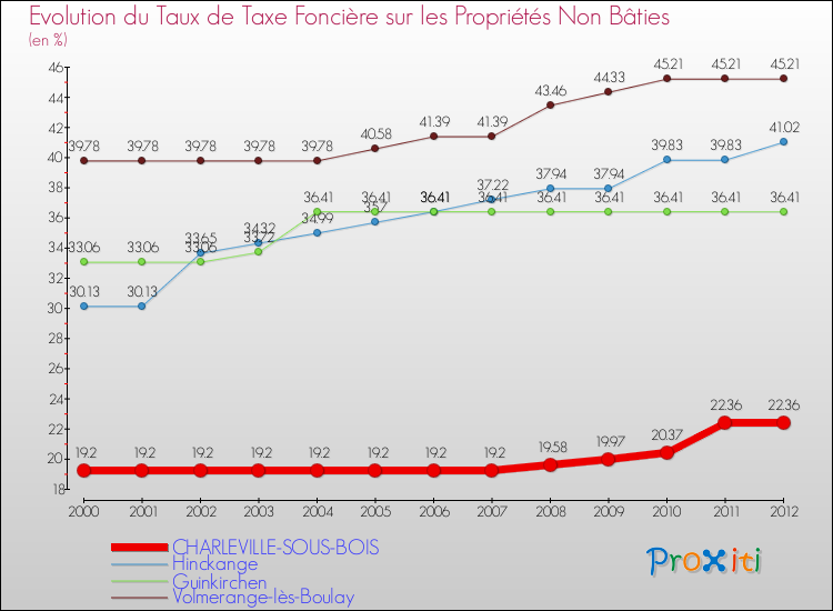 Evolution du taux de la taxe foncière sur les immeubles et terrains non batis pour CHARLEVILLE-SOUS-BOIS et les communes proches de 2000 à 2012 Comparaison des taux de la taxe foncière sur les immeubles et terrains non batis pour CHARLEVILLE-SOUS-BOIS et les communes voisines de 2000 à 2012