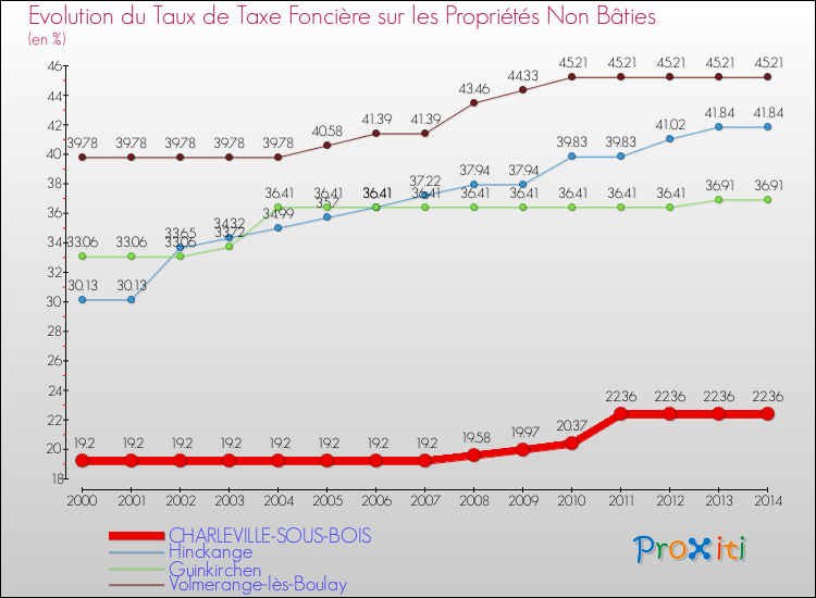 Evolution du taux de la taxe foncière sur les immeubles et terrains non batis pour CHARLEVILLE-SOUS-BOIS et les communes proches de 2000 à 2014 Comparaison des taux de la taxe foncière sur les immeubles et terrains non batis pour CHARLEVILLE-SOUS-BOIS et les communes voisines de 2000 à 2014