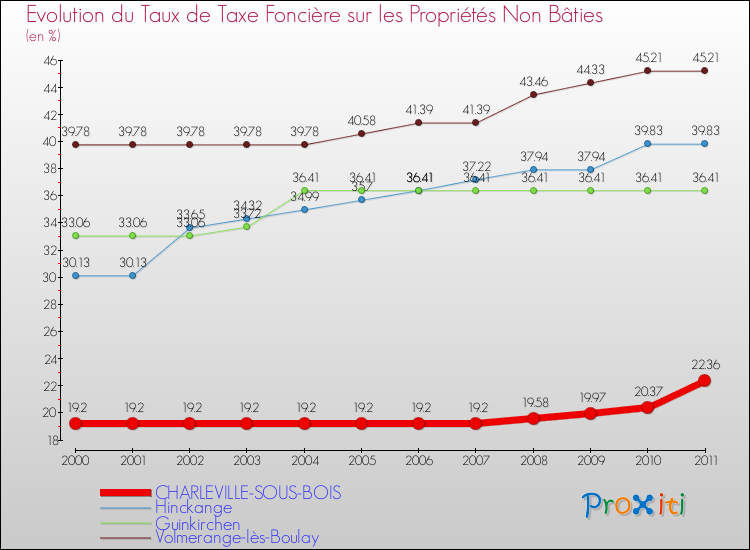 Evolution du taux de la taxe foncière sur les immeubles et terrains non batis pour CHARLEVILLE-SOUS-BOIS et les communes proches Comparaison des taux de la taxe foncière sur les immeubles et terrains non batis pour CHARLEVILLE-SOUS-BOIS et les communes voisines