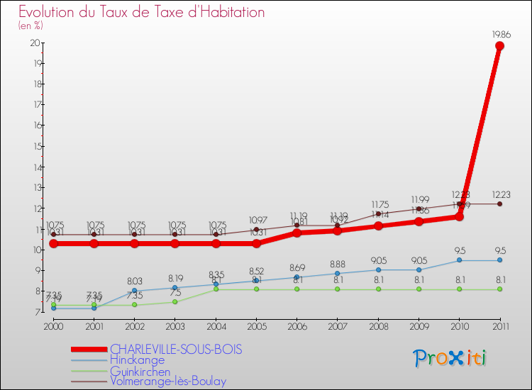 Evolution du taux de la taxe d'habitation pour CHARLEVILLE-SOUS-BOIS et les communes proches Comparaison des taux de la taxe d'habitation pour CHARLEVILLE-SOUS-BOIS et les communes voisines