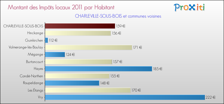Montant des impôts locaux par Habitant pour CHARLEVILLE-SOUS-BOIS et les communes proches Comparaison des impôts locaux par habitant pour CHARLEVILLE-SOUS-BOIS et les communes voisines