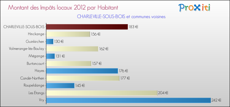 Montant des impôts locaux par Habitant pour CHARLEVILLE-SOUS-BOIS et les communes proches Comparaison des impôts locaux par habitant pour CHARLEVILLE-SOUS-BOIS et les communes voisines