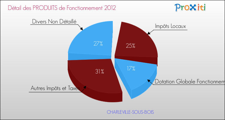 Décomposition du Budget de Fonctionnement 2012 de la commune de CHARLEVILLE-SOUS-BOIS Budget de Fonctionnement 2012 pour la commune de CHARLEVILLE-SOUS-BOIS