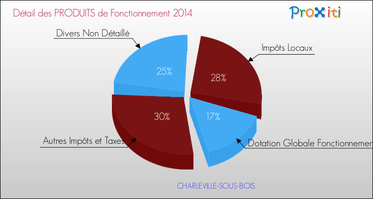 Décomposition du Budget de Fonctionnement 2014 de la commune de CHARLEVILLE-SOUS-BOIS Budget de Fonctionnement 2014 pour la commune de CHARLEVILLE-SOUS-BOIS