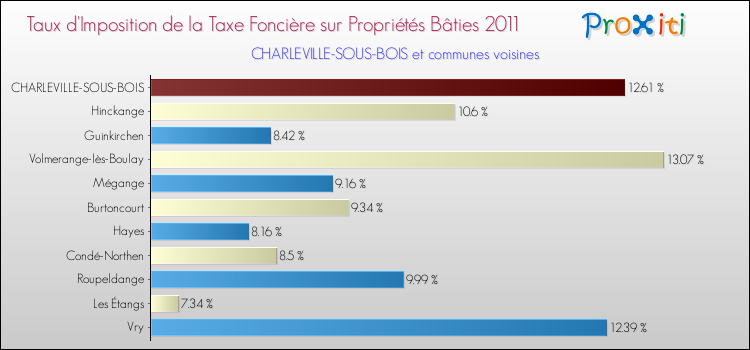 Taux d'imposition de la taxe foncière sur le bati 2011 pour CHARLEVILLE-SOUS-BOIS et les communes proches Comparaison des taux d'imposition de la taxe foncière sur le bati 2011 pour CHARLEVILLE-SOUS-BOIS et les communes voisines