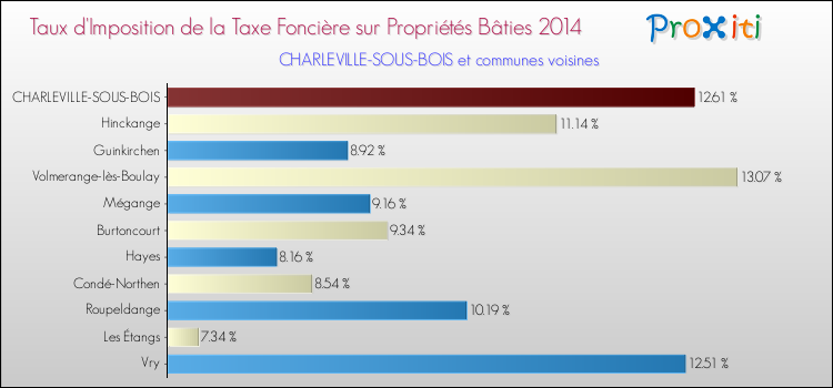 Taux d'imposition de la taxe foncière sur le bati 2014 pour CHARLEVILLE-SOUS-BOIS et les communes proches Comparaison des taux d'imposition de la taxe foncière sur le bati 2014 pour CHARLEVILLE-SOUS-BOIS et les communes voisines