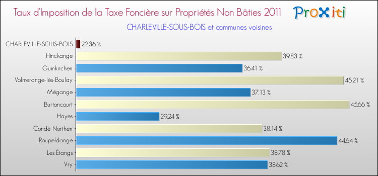 Taux d'imposition de la taxe foncière sur les immeubles et terrains non batis 2011 pour CHARLEVILLE-SOUS-BOIS et les communes proches Comparaison des taux d'imposition de la taxe foncière sur les immeubles et terrains non batis 2011 pour CHARLEVILLE-SOUS-BOIS et les communes voisines