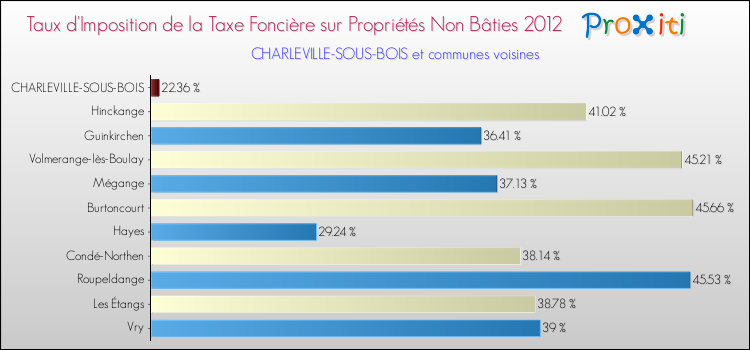 Taux d'imposition de la taxe foncière sur les immeubles et terrains non batis 2012 pour CHARLEVILLE-SOUS-BOIS et les communes proches Comparaison des taux d'imposition de la taxe foncière sur les immeubles et terrains non batis 2012 pour CHARLEVILLE-SOUS-BOIS et les communes voisines