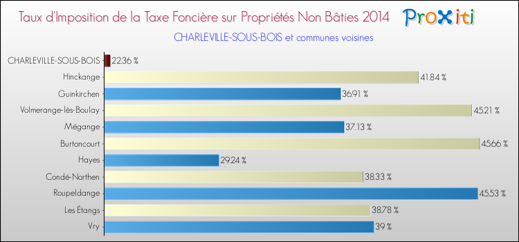 Taux d'imposition de la taxe foncière sur les immeubles et terrains non batis 2014 pour CHARLEVILLE-SOUS-BOIS et les communes proches Comparaison des taux d'imposition de la taxe foncière sur les immeubles et terrains non batis 2014 pour CHARLEVILLE-SOUS-BOIS et les communes voisines