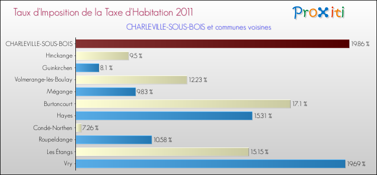 Taux d'imposition de la taxe d'habitation 2011 pour CHARLEVILLE-SOUS-BOIS et les communes proches Comparaison des taux d'imposition de la taxe d'habitation 2011 pour CHARLEVILLE-SOUS-BOIS et les communes voisines