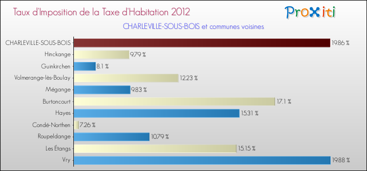 Taux d'imposition de la taxe d'habitation 2012 pour CHARLEVILLE-SOUS-BOIS et les communes proches Comparaison des taux d'imposition de la taxe d'habitation 2012 pour CHARLEVILLE-SOUS-BOIS et les communes voisines