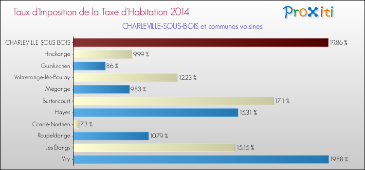 Taux d'imposition de la taxe d'habitation 2014 pour CHARLEVILLE-SOUS-BOIS et les communes proches Comparaison des taux d'imposition de la taxe d'habitation 2014 pour CHARLEVILLE-SOUS-BOIS et les communes voisines