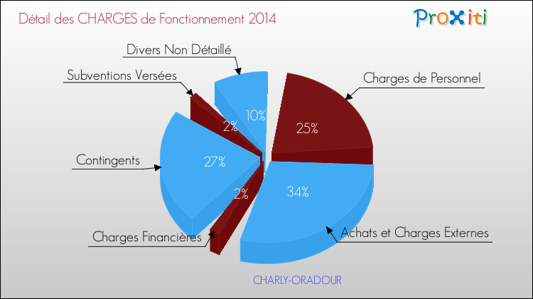 Décomposition des Charges de Fonctionnement 2014 de la commune de CHARLY-ORADOUR Charges de Fonctionnement 2014 pour la commune de CHARLY-ORADOUR