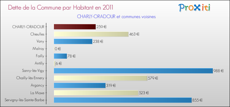 Dette par habitant de la commune en 2011 pour CHARLY-ORADOUR et les communes proches Comparaison de la dette par habitant de la commune en 2011 pour CHARLY-ORADOUR et les communes voisines