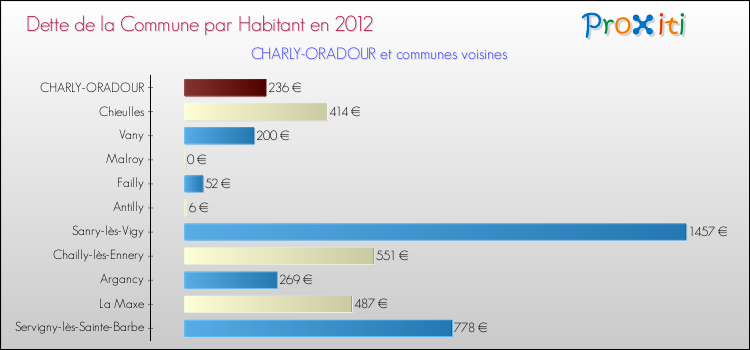 Dette par habitant de la commune en 2012 pour CHARLY-ORADOUR et les communes proches Comparaison de la dette par habitant de la commune en 2012 pour CHARLY-ORADOUR et les communes voisines