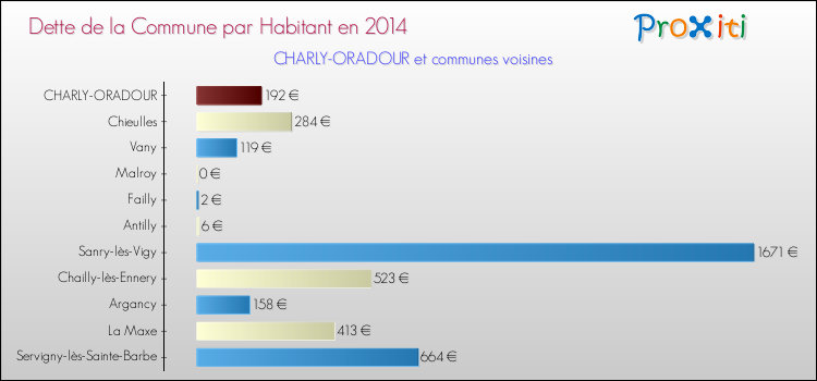 Dette par habitant de la commune en 2014 pour CHARLY-ORADOUR et les communes proches Comparaison de la dette par habitant de la commune en 2014 pour CHARLY-ORADOUR et les communes voisines
