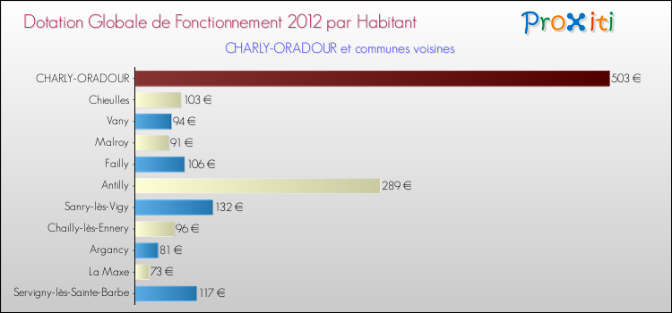 Montant des dotations globales de fonctionnement DGF par Habitant pour CHARLY-ORADOUR et les communes proches Comparaison des des dotations globales de fonctionnement DGF par habitant pour CHARLY-ORADOUR et les communes voisines