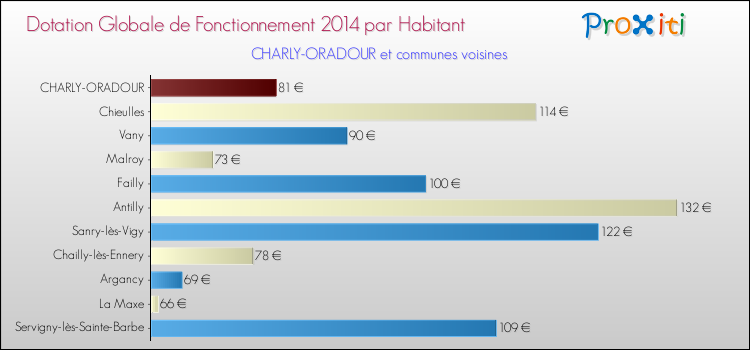 Montant des dotations globales de fonctionnement DGF par Habitant pour CHARLY-ORADOUR et les communes proches en 2014. Comparaison des des dotations globales de fonctionnement DGF par habitant pour CHARLY-ORADOUR et les communes voisines en 2014.