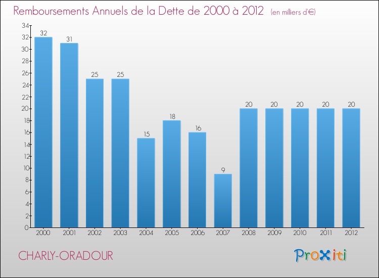 Evolution de l'annuité de la dette pour la commune de CHARLY-ORADOUR de 2000 à 2012 Annuités de la dette pour CHARLY-ORADOUR de 2000 à 2012