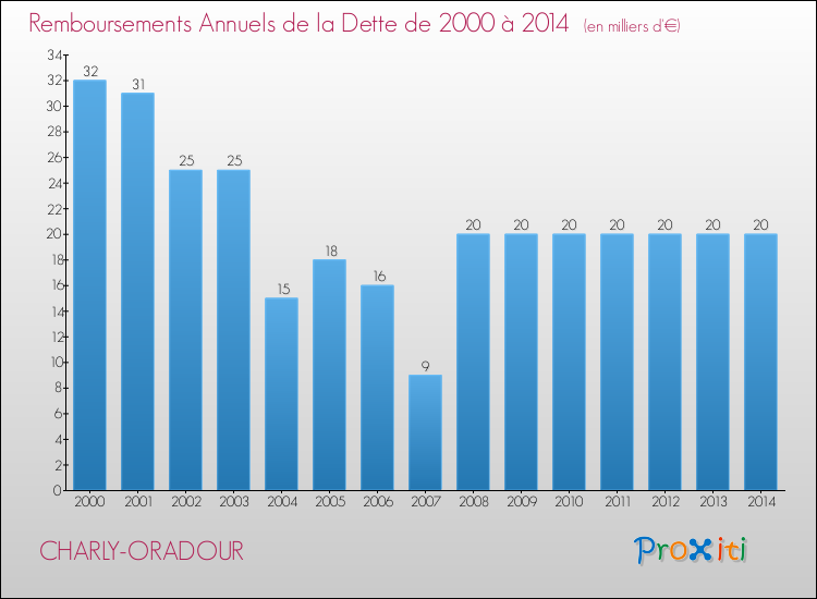 Evolution de l'annuité de la dette pour la commune de CHARLY-ORADOUR de 2000 à 2014 Annuités de la dette pour CHARLY-ORADOUR de 2000 à 2014