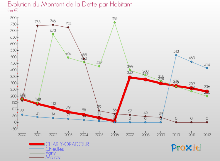 Evolution de la dette par habitant pour la commune de CHARLY-ORADOUR et les communes proches de 2000 à 2012 Comparaison de la dette par habitant pour CHARLY-ORADOUR et les communes voisines de 2000 à 2012