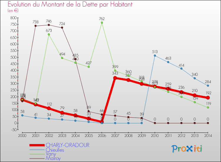 Evolution de la dette par habitant pour la commune de CHARLY-ORADOUR et les communes proches de 2000 à 2014 Comparaison de la dette par habitant pour CHARLY-ORADOUR et les communes voisines de 2000 à 2014