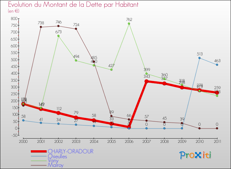 Evolution de la dette par habitant pour la commune de CHARLY-ORADOUR et les communes proches Comparaison de la dette par habitant pour CHARLY-ORADOUR et les communes voisines
