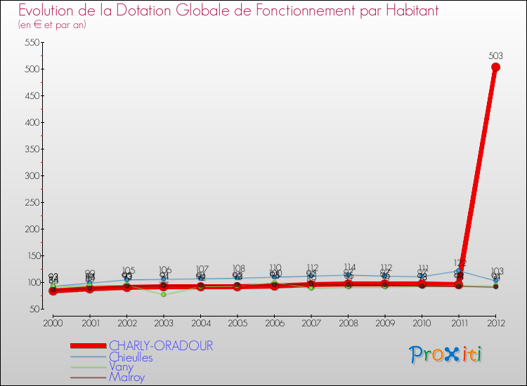 Evolution et montant de la dotation globale de fonctionnement par Habitant pour CHARLY-ORADOUR et les communes proches Comparaison des dotations globales de fonctionnement par habitant pour CHARLY-ORADOUR et les communes voisines