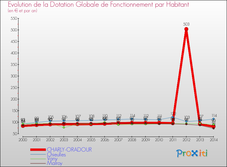 Evolution et montant de la dotation globale de fonctionnement par Habitant pour CHARLY-ORADOUR et les communes proches de 2000 à 2014. Comparaison des dotations globales de fonctionnement par habitant pour CHARLY-ORADOUR et les communes voisines de 2000 à 2014.