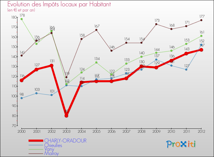 Evolution et montant des impôts locaux par Habitant pour CHARLY-ORADOUR et les communes proches Comparaison des impôts locaux par habitant pour CHARLY-ORADOUR et les communes voisines