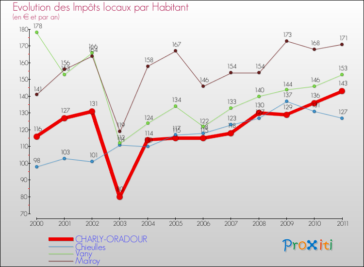 Evolution et montant des impôts locaux par Habitant pour CHARLY-ORADOUR et les communes proches Comparaison des impôts locaux par habitant pour CHARLY-ORADOUR et les communes voisines