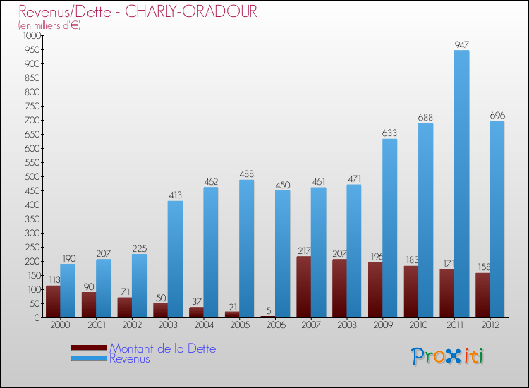 Evolution comparée de la dette et des revenus pour la commune de CHARLY-ORADOUR de 2000 à 2012 Comparaison de la dette et des revenus pour CHARLY-ORADOUR de 2000 à 2012