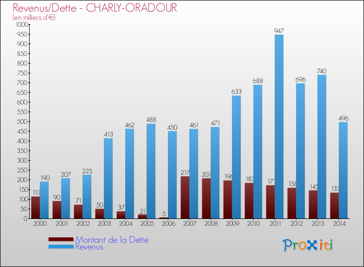 Evolution comparée de la dette et des revenus pour la commune de CHARLY-ORADOUR de 2000 à 2014 Comparaison de la dette et des revenus pour CHARLY-ORADOUR de 2000 à 2014