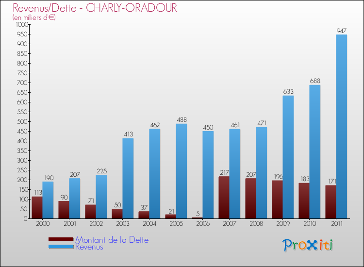 Evolution comparée de la dette et des revenus pour la commune de CHARLY-ORADOUR de 2000 à 2011 Comparaison de la dette et des revenus pour CHARLY-ORADOUR de 2000 à 2011