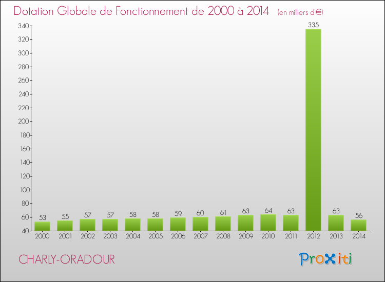 Evolution du montant de la Dotation Globale de Fonctionnement pour la commune de CHARLY-ORADOUR de 2000 à 2014 Evolution du montant de la Dotation Globale de Fonctionnement pour CHARLY-ORADOUR de 2000 à 2014