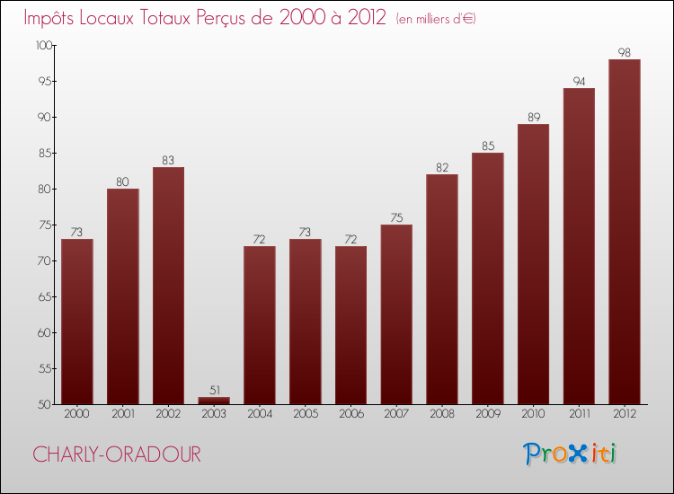 Evolution des Impôts Locaux pour la commune de CHARLY-ORADOUR de 2000 à 2012 Evolution des Impôts Locaux pour CHARLY-ORADOUR de 2000 à 2012