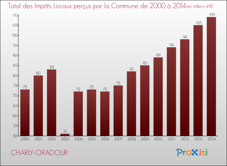 Evolution des Impôts Locaux pour la commune de CHARLY-ORADOUR de 2000 à 2014 Evolution des Impôts Locaux pour CHARLY-ORADOUR de 2000 à 2014