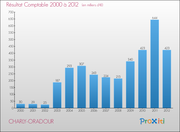 Evolution du résultat comptable pour la commune de CHARLY-ORADOUR de 2000 à 2012 Evolution du résultat comptable pour CHARLY-ORADOUR de 2000 à 2012