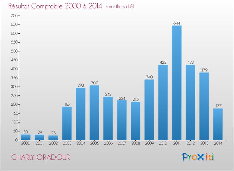 Evolution du résultat comptable pour la commune de CHARLY-ORADOUR de 2000 à 2014 Evolution du résultat comptable pour CHARLY-ORADOUR de 2000 à 2014