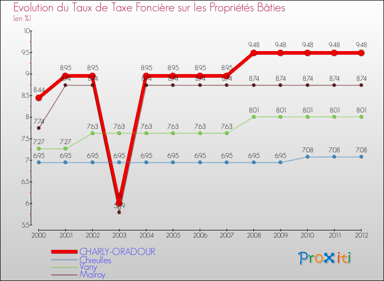 Evolution du taux de la taxe foncière sur le bati pour CHARLY-ORADOUR et les communes proches de 2000 à 2012 Comparaison des taux de taxe foncière sur le bati pour CHARLY-ORADOUR et les communes voisines de 2000 à 2012
